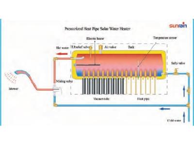 Pressurized heat pipe solar water heater