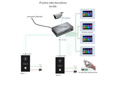 TCP/IP INTERCOM SYSTEM VIDEO DOOR PHONE