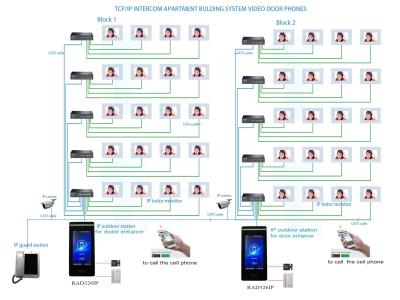 TCP/IP INTERCOM SYSTEM VIDEO DOOR PHONE