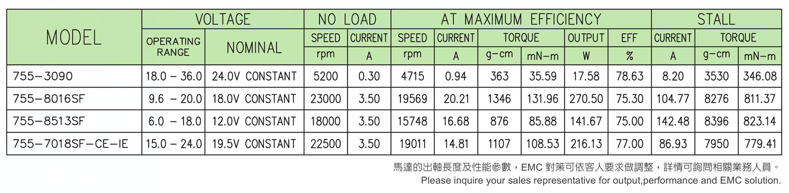 Motor for massager