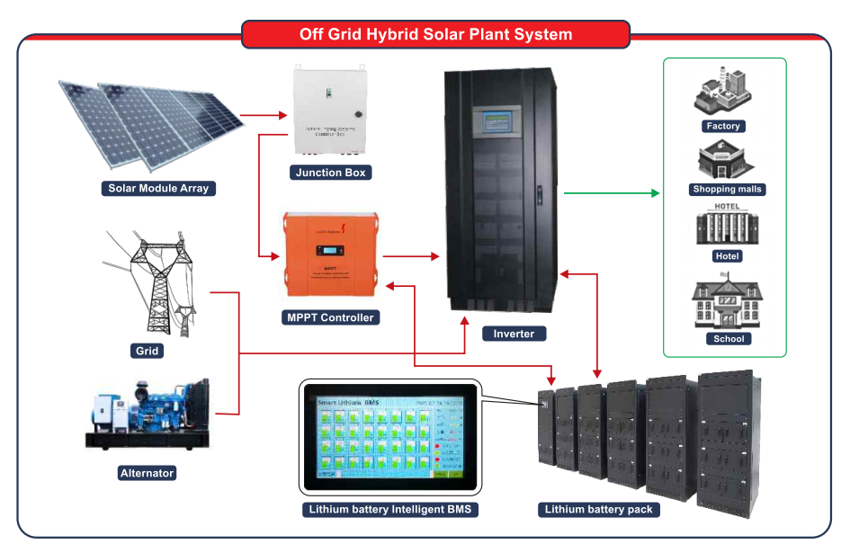 100KVA Solar System with 250KWH Lithium Battery Bank