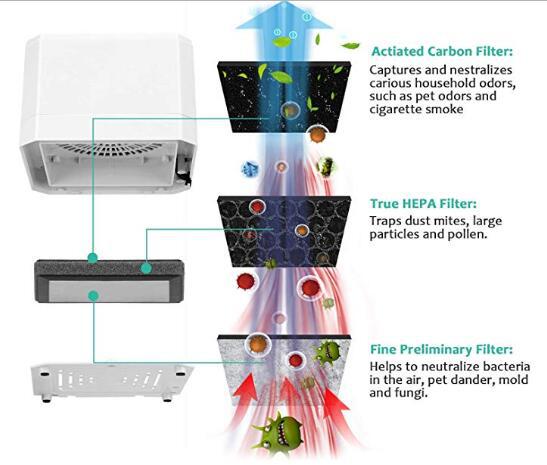 Desk Air Purifier / HEPA  fliter for 98% Purification