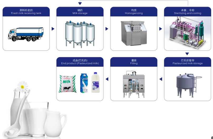 Milk production line