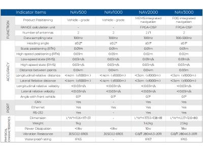 Vehicle-Grade /MEMS/FOG Inertial Navigation