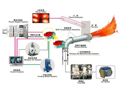 Plasma Ignition System on Pulverized-Coal Fired Boilers